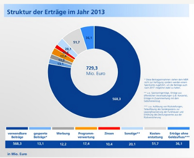 Grafiken: Wie Die 17,50 Euro Rundfunkbeitrag In Mitteldeutschland ...